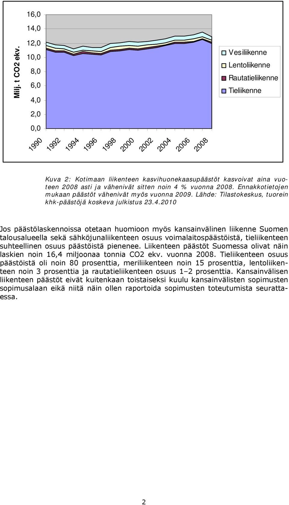 aina vuoteen 2008 asti ja vähenivät sitten noin 4 