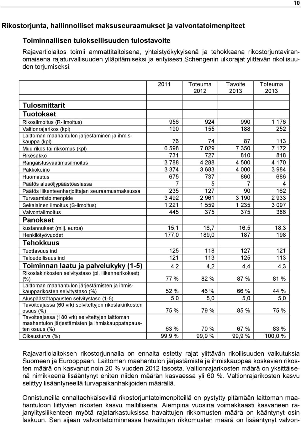 2011 Toteuma 2012 Tavoite 2013 Toteuma 2013 Tulosmittarit Tuotokset Rikosilmoitus (R-ilmoitus) 956 924 990 1 176 Valtionrajarikos (kpl) 190 155 188 252 Laittoman maahantulon järjestäminen ja