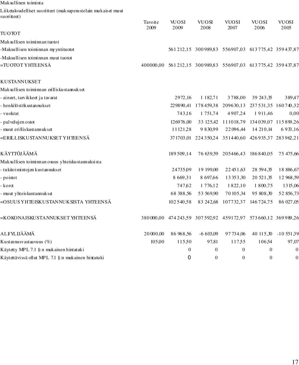 KUSTANNUKSET Maksullisen toiminnan erilliskustannukset - aineet, tarvikkeet ja tavarat 2972,16 1 182,71 3788,00 39 243,35 389,47 - henkilöstökustannukset 229890,41 178459,38 209630,13 237531,35