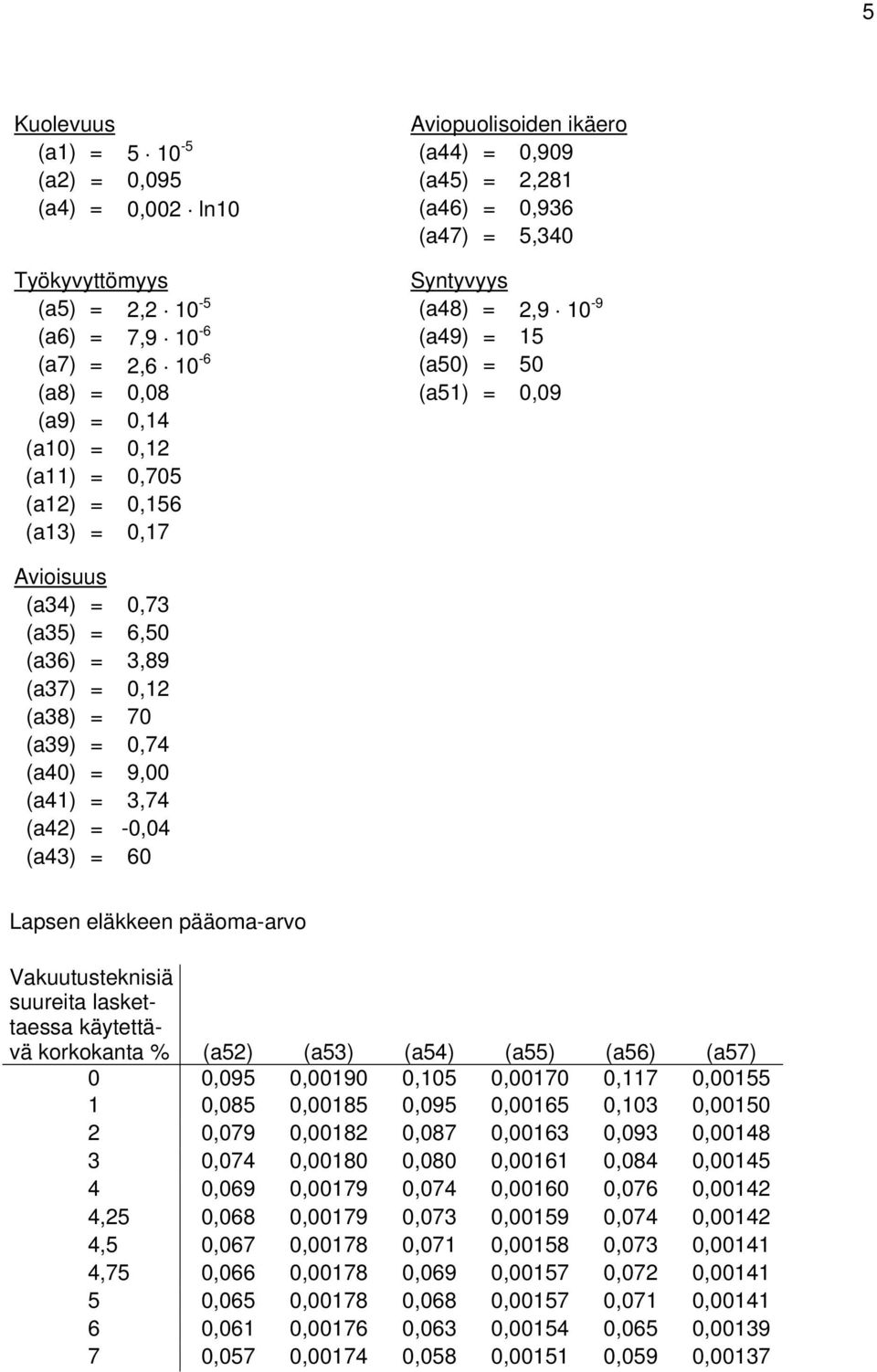 (a38) = 70 (a39) = 0,74 (a40) = 9,00 (a41) = 3,74 (a42) = -0,04 (a43) = 60 Lapse eläkkee pääoma-arvo Vakuutustekisiä suureita laskettaessa käytettävä korkokata % (a52) (a53) (a54) (a55) (a56) (a57) 0