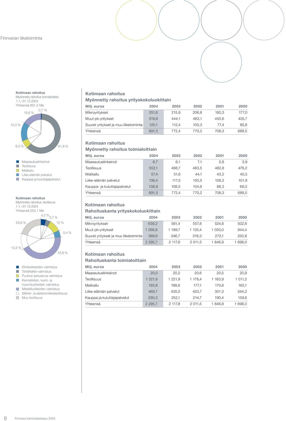 891,5 772,4 770,2 708,3 688,5 6,5 % 61,9 % Myönnetty rahoitus toimialoittain Milj.