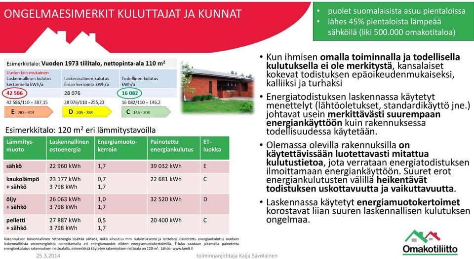 23 177 kwh 3 798 kwh 26 063 kwh 3 798 kwh 27 887 kwh 3 798 kwh 0,7 1,7 1,0 1,7 0,5 1,7 22 681 kwh C 32 520 kwh D 20 400 kwh C Lämmitysmuoto Energiamuotokerroin ETluokka Kun ihmisen omalla toiminnalla