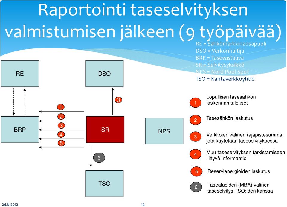 3 4 5 SR NPS 2 3 Tasesähkön laskutus Verkkojen välinen rajapistesumma, jota käytetään taseselvityksessä 6 4 Muu taseselvityksen