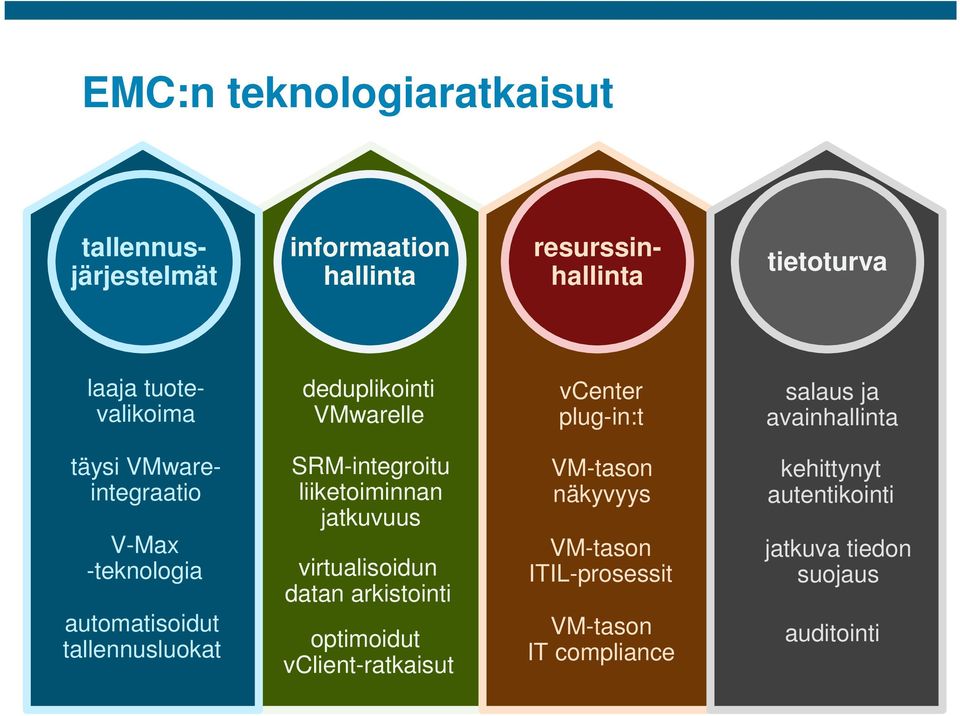 SRM-integroitu liiketoiminnan jatkuvuus virtualisoidun datan arkistointi optimoidut vclient-ratkaisut VM-tason näkyvyys VM-tason