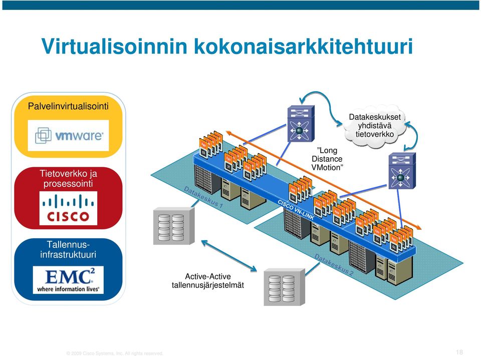 Long Distance VMotion Tallennusinfrastruktuuri Active-Active