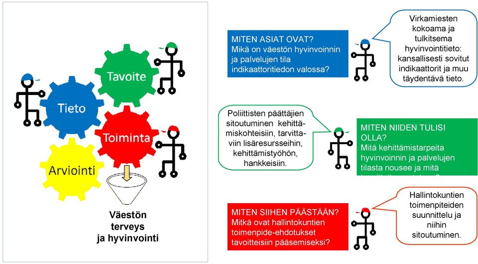 Väestön terveys ja hyvinvointi Poliittisten päättäjien sitoutuminen kehittämiskohteisiin, tarvittaviin lisäresursseihin, kehittämistyöhön, hankkeisiin.