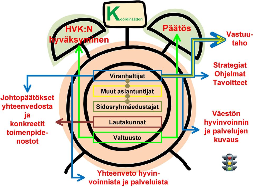 asiantuntijat Sidosryhmäedustajat Lautakunnat Valtuusto Strategiat