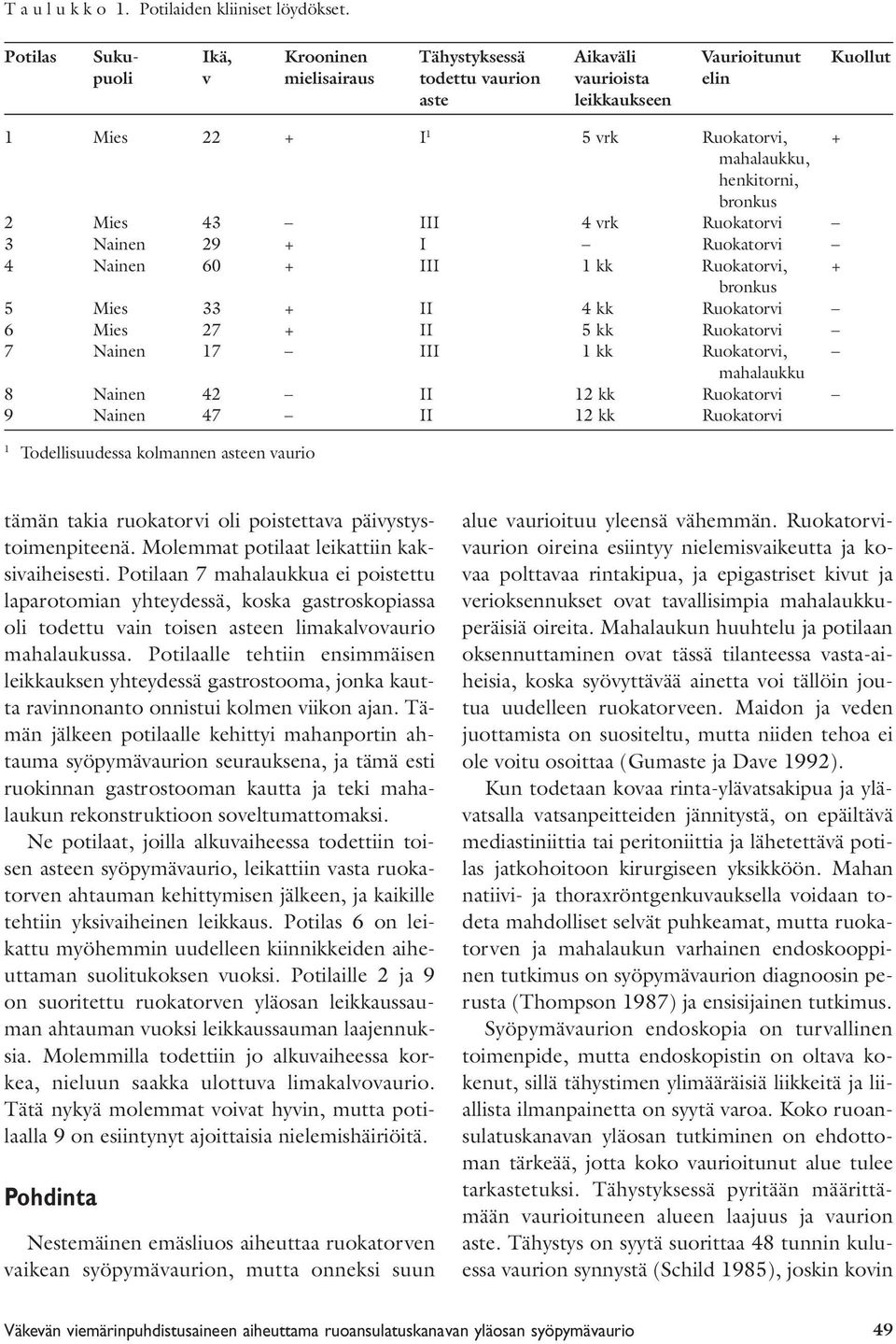 henkitorni, bronkus 2 Mies 43 III 4 vrk Ruokatorvi 3 Nainen 29 + I Ruokatorvi 4 Nainen 60 + III 1 kk Ruokatorvi, + bronkus 5 Mies 33 + II 4 kk Ruokatorvi 6 Mies 27 + II 5 kk Ruokatorvi 7 Nainen 17