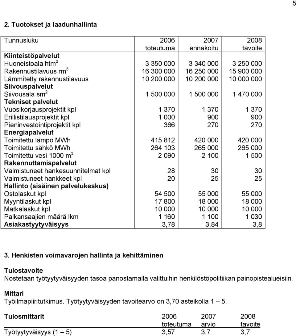 Erillistilausprojektit kpl 1 000 900 900 Pieninvestointiprojektit kpl 366 270 270 Energiapalvelut Toimitettu lämpö MWh 415 812 420 000 420 000 Toimitettu sähkö MWh 264 103 265 000 265 000 Toimitettu