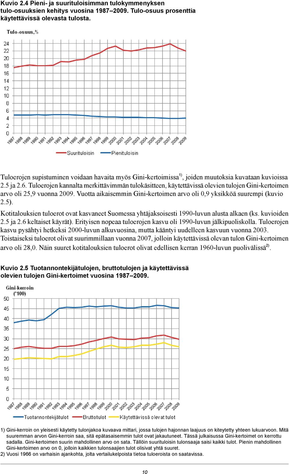 Tuloerojen kannalta merkittävimmän tulokäsitteen, käytettävissä olevien tulojen Gini-kertoimen arvo oli 25,9 vuonna 2009. Vuotta aikaisemmin Gini-kertoimen arvo oli 0,9 yksikköä suurempi (kuvio 2.5).