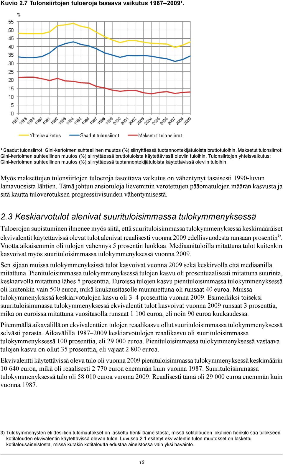 Tulonsiirtojen yhteisvaikutus: Gini-kertoimen suhteellinen muutos (%) siirryttäessä tuotannontekijätuloista käytettävissä oleviin tuloihin.