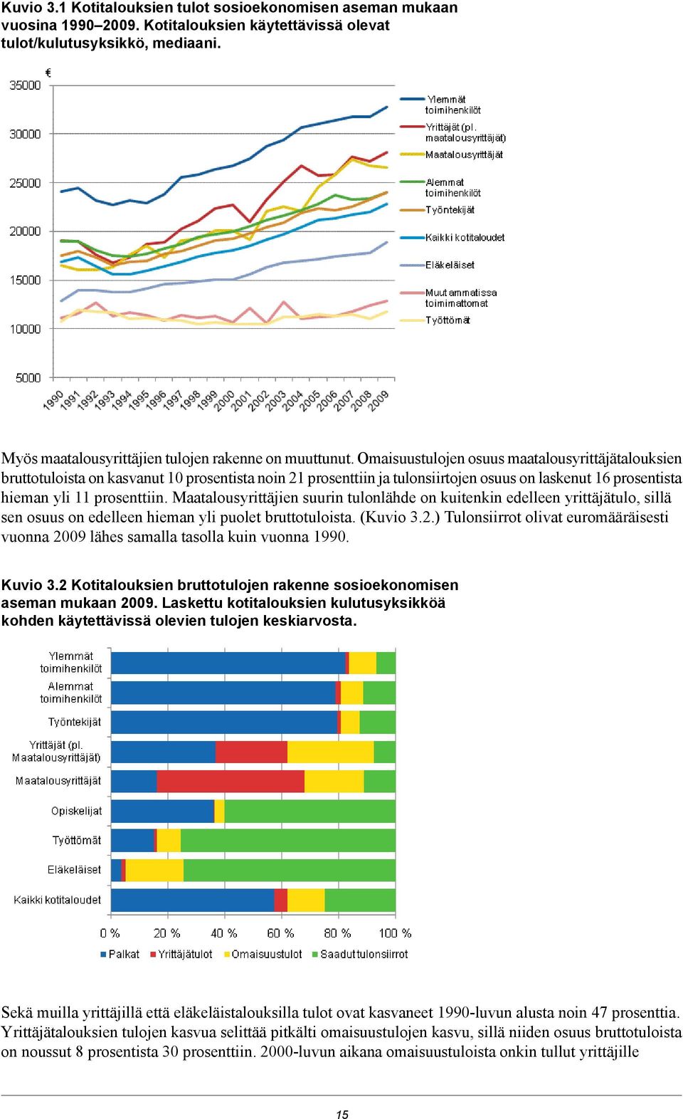Omaisuustulojen osuus maatalousyrittäjätalouksien bruttotuloista on kasvanut 10 prosentista noin 21 prosenttiin ja tulonsiirtojen osuus on laskenut 16 prosentista hieman yli 11 prosenttiin.