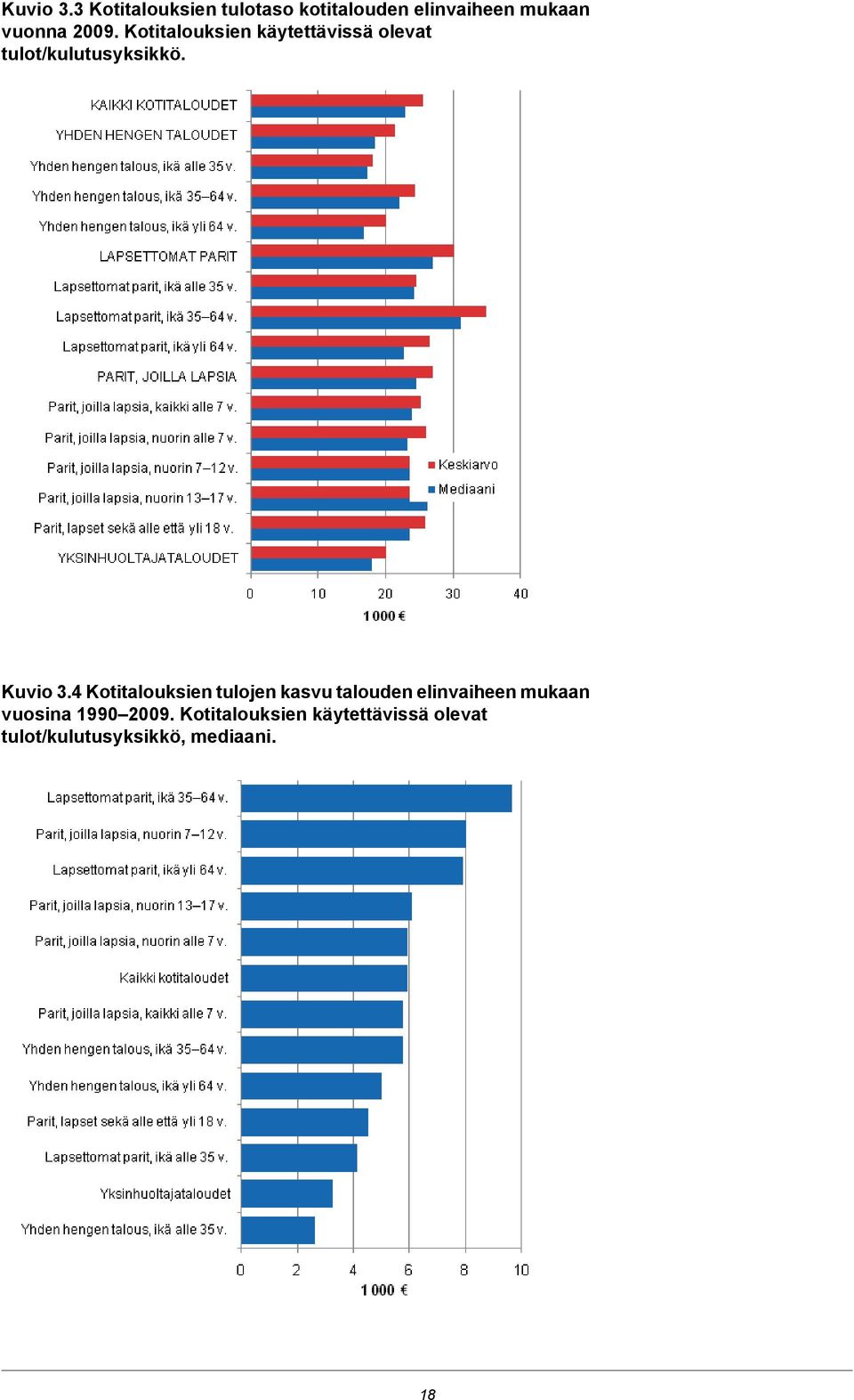 Kotitalouksien käytettävissä olevat tulot/kulutusyksikkö.