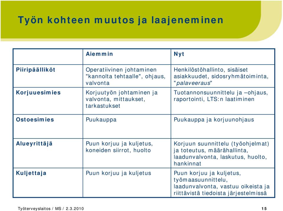 Puukauppa ja korjuunohjaus Alueyrittäjä Kuljettaja Puun korjuu ja kuljetus, koneiden siirrot, huolto Puun korjuu ja kuljetus Korjuun suunnittelu (työohjelmat) ja toteutus,