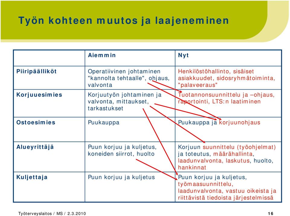 Puukauppa ja korjuunohjaus Alueyrittäjä Kuljettaja Puun korjuu ja kuljetus, koneiden siirrot, huolto Puun korjuu ja kuljetus Korjuun suunnittelu (työohjelmat) ja toteutus,