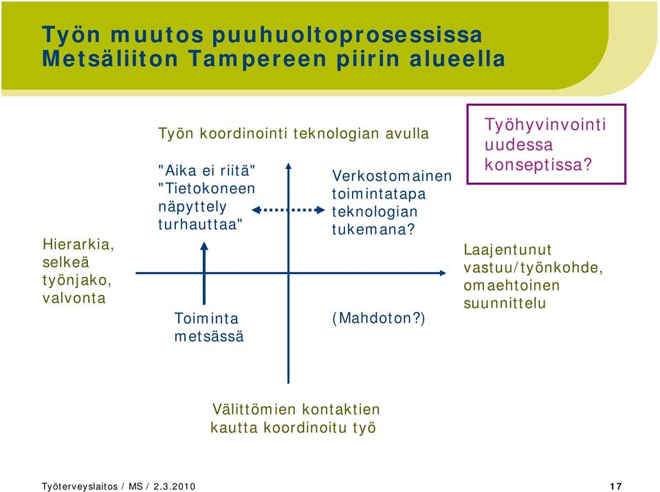 Verkostomainen toimintatapa teknologian tukemana? (Mahdoton?) Työhyvinvointi uudessa konseptissa?