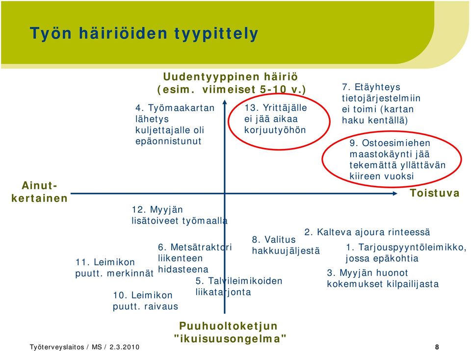 Yrittäjälle ei jää aikaa korjuutyöhön 5. Talvileimikoiden liikatarjonta 8. Valitus hakkuujäljestä 7. Etäyhteys tietojärjestelmiin ei toimi (kartan haku kentällä) 9.