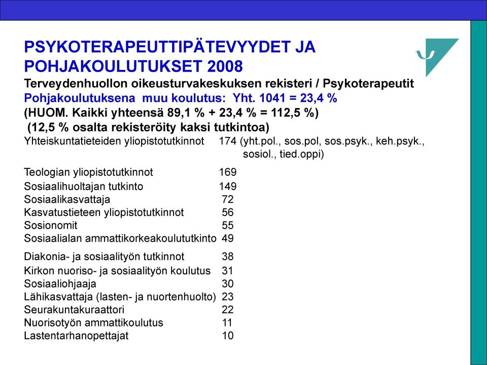 Sosiaalikasvattaja 72 Kasvatustieteen yliopistotutkinnot 56 Sosionomit 55 Sosiaalialan ammattikorkeakoulututkinto 49 Diakonia- ja sosiaalityön tutkinnot 38 Kirkon nuoriso- ja sosiaalityön