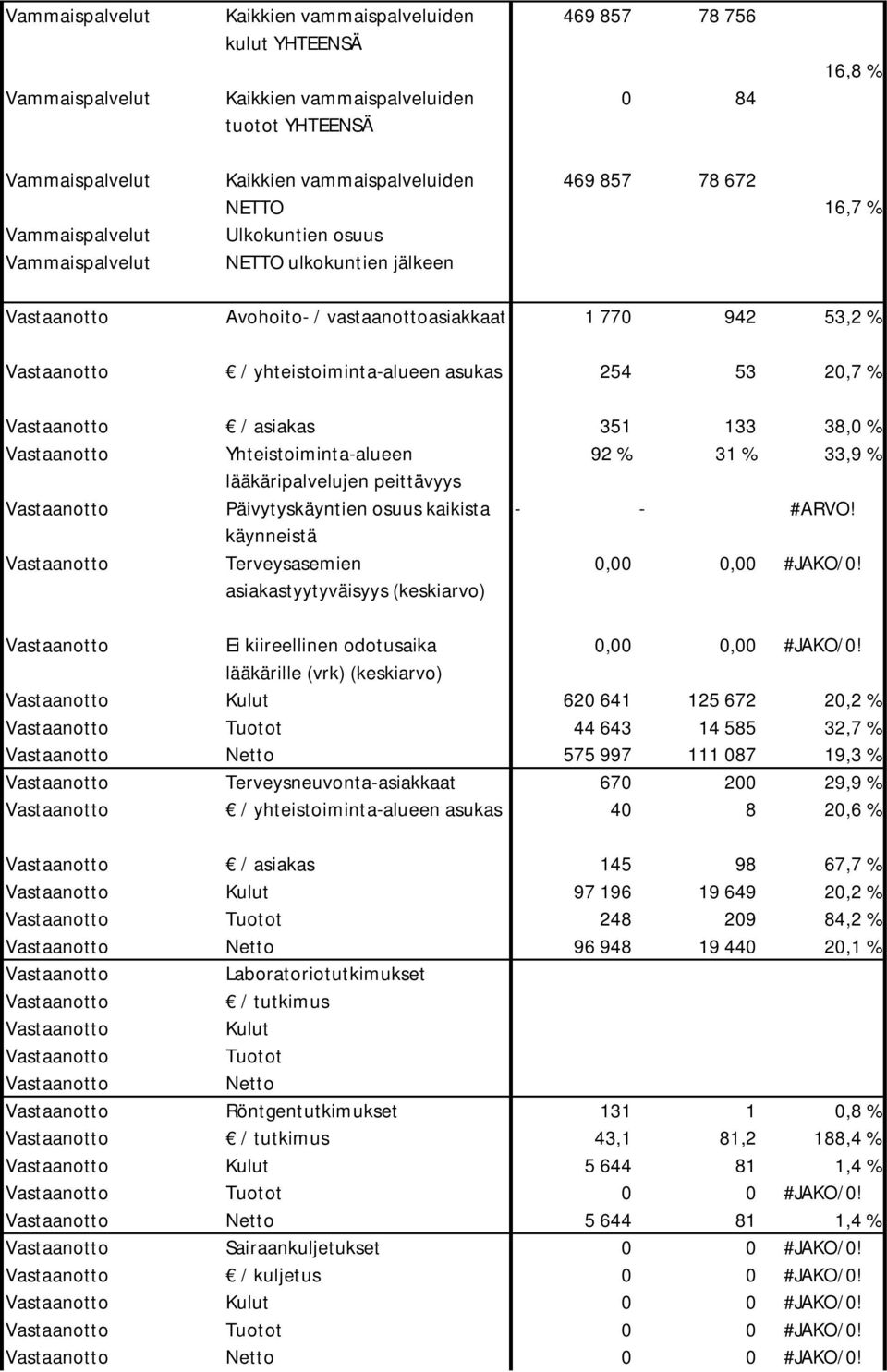 asukas 254 53 20,7 % Vastaanotto / asiakas 351 133 38,0 % Vastaanotto Yhteistoiminta-alueen 92 % 31 % 33,9 % lääkäripalvelujen peittävyys Vastaanotto Päivytyskäyntien osuus kaikista - - #ARVO!