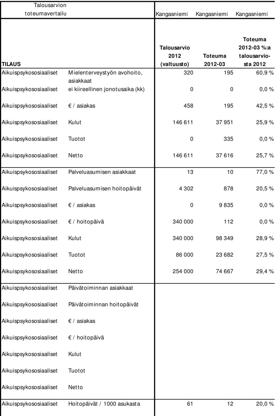 Aikuispsykososiaaliset Tuotot 0 335 0,0 % Aikuispsykososiaaliset Netto 146 611 37 616 25,7 % Aikuispsykososiaaliset Palveluasumisen asiakkaat 13 10 77,0 % Aikuispsykososiaaliset Palveluasumisen