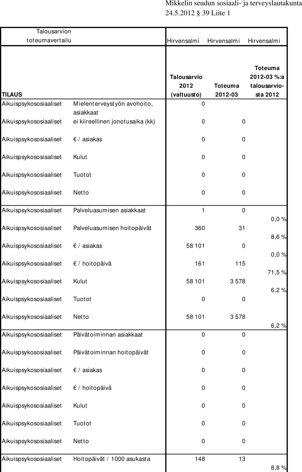 0 0 Aikuispsykososiaaliset Netto 0 0 Aikuispsykososiaaliset Palveluasumisen asiakkaat 1 0 Aikuispsykososiaaliset Palveluasumisen hoitopäivät 360 31 Aikuispsykososiaaliset / asiakas 58 101 0