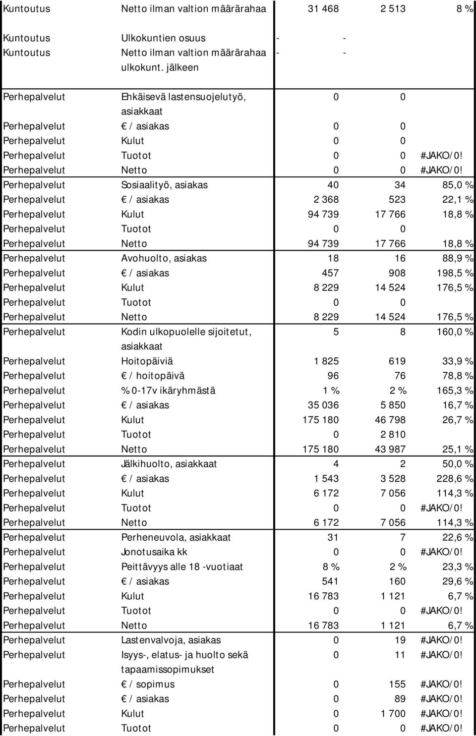 Perhepalvelut Sosiaalityö, asiakas 40 34 85,0 % Perhepalvelut / asiakas 2 368 523 22,1 % Perhepalvelut Kulut 94 739 17 766 18,8 % Perhepalvelut Tuotot 0 0 Perhepalvelut Netto 94 739 17 766 18,8 %