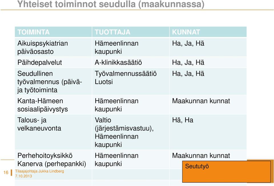 sosiaalipäivystys Talous- ja velkaneuvonta Perhehoitoyksikkö Kanerva (perhepankki) Työvalmennussäätiö Luotsi Hämeenlinnan