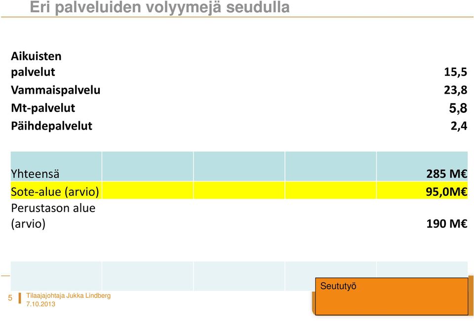 5,8 Päihdepalvelut 2,4 Yhteensä 285 M