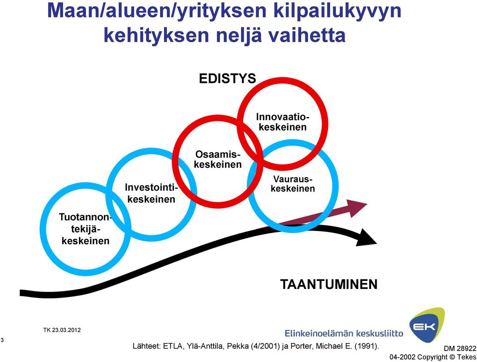 Osaamiskeskeinen Vaurauskeskeinen TAANTUMINEN 3 Lähteet: ETLA,