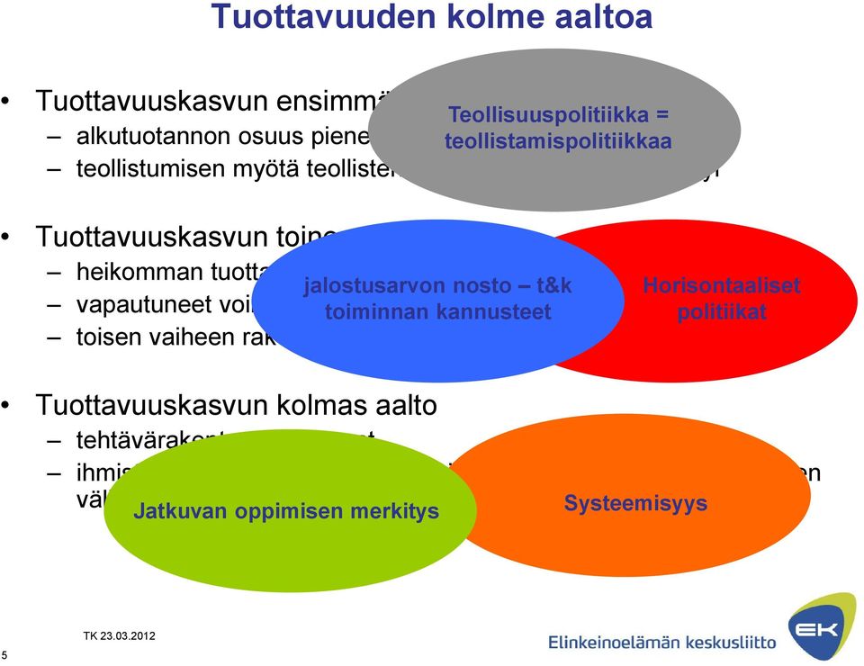 siirtyivät kannusteet korkeamman tuottavuuden politiikat yrityksiin toisen vaiheen rakennemuutos jatkuu mutta hidastuu jatkuvasti Tuottavuuskasvun kolmas aalto tehtävärakenteet