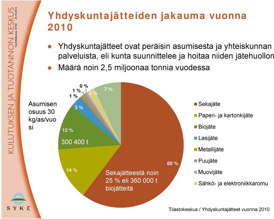 kunta suunnittelee ja hoitaa niiden jätehuollon Määrä noin 2,5 miljoonaa tonnia vuodessa Asumisen osuus 30 kg/as/vuo si 12 %