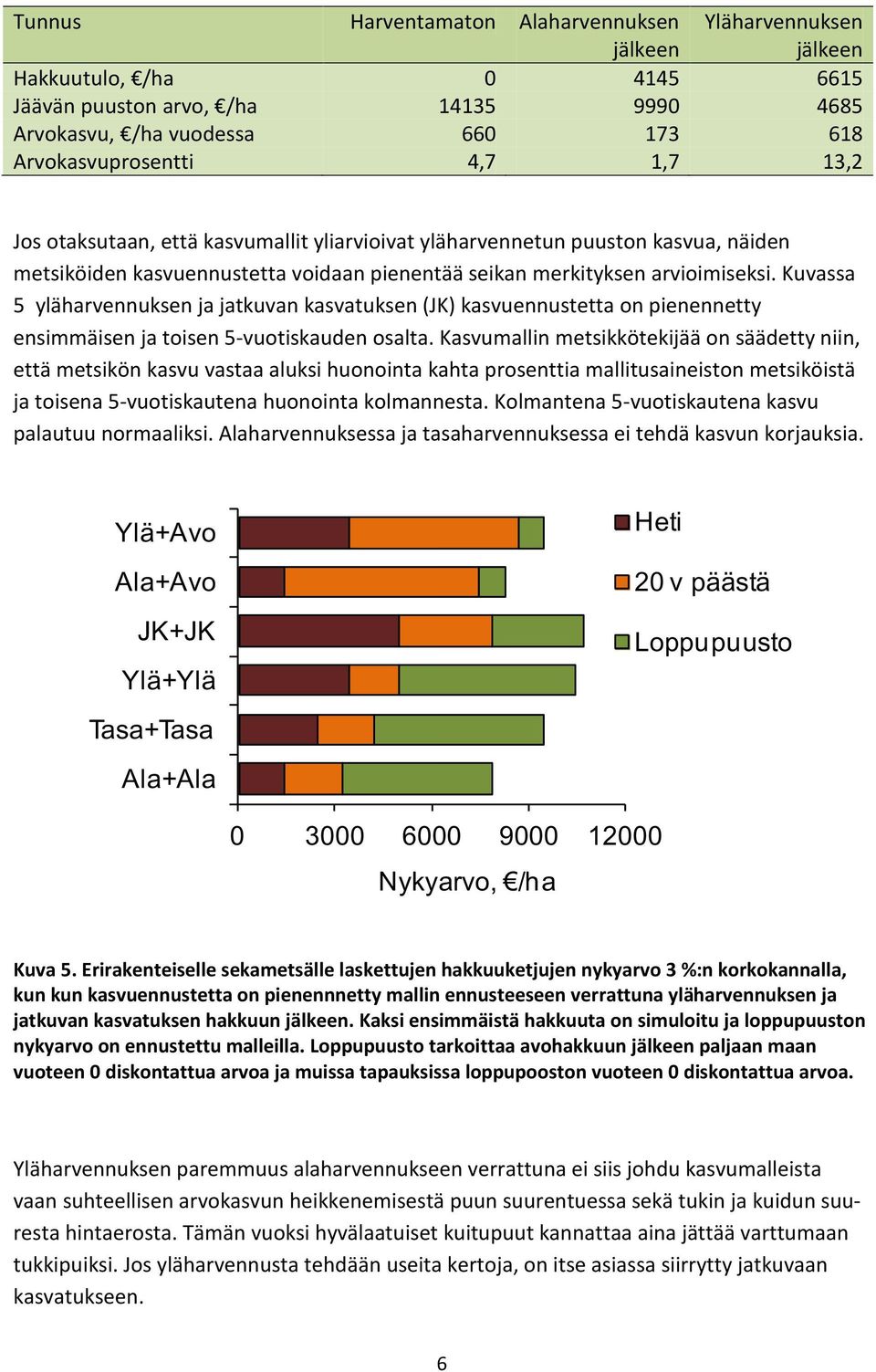 Kuvassa 5 yläharvennuksen ja jatkuvan kasvatuksen (JK) kasvuennustetta on pienennetty ensimmäisen ja toisen 5-vuotiskauden osalta.