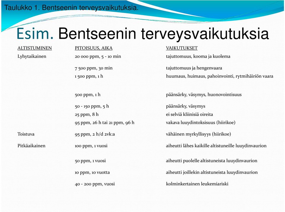 huumaus, huimaus, pahoinvointi, rytmihäiriön vaara 500 ppm, 1 h päänsärky, väsymys, huonovointisuus 50-150ppm, 5 h päänsärky, väsymys 25 ppm, 8 h ei selviä kliinisiä oireita 95 ppm, 26 h tai 21 ppm,