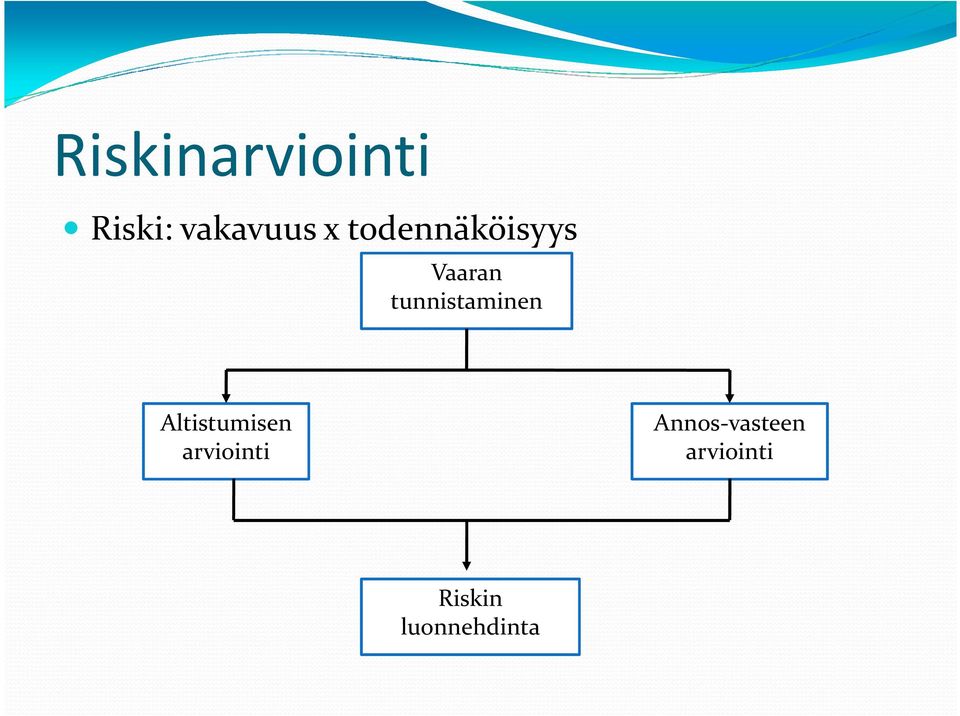 tunnistaminen Altistumisen