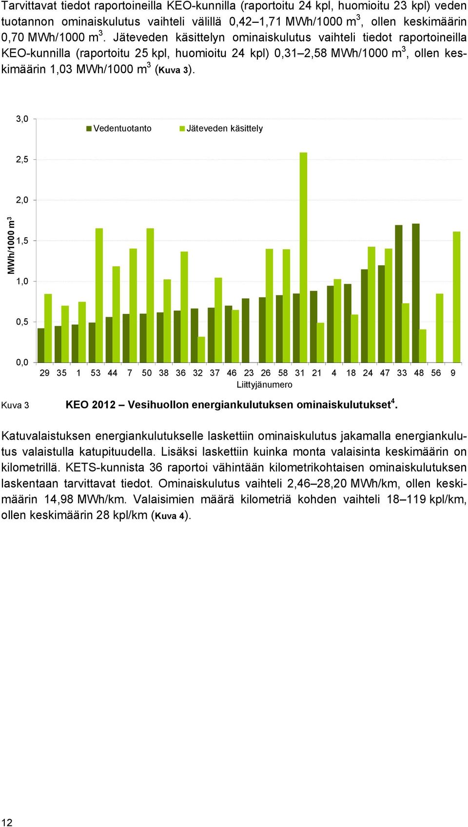 3,0 Vedentuotanto Jäteveden käsittely 2,5 2,0 MWh/1000 m 3 1,5 1,0 0,5 0,0 29 35 1 53 44 7 50 38 36 32 37 46 23 26 58 31 21 4 18 24 47 33 48 56 9 Liittyjänumero Kuva 3 KEO 2012 Vesihuollon