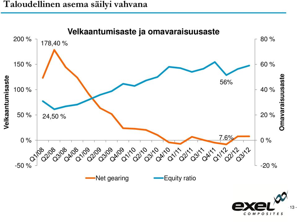 Velkaantumisaste 100 % 50 % 24,50 % 56% 40 % 20 %