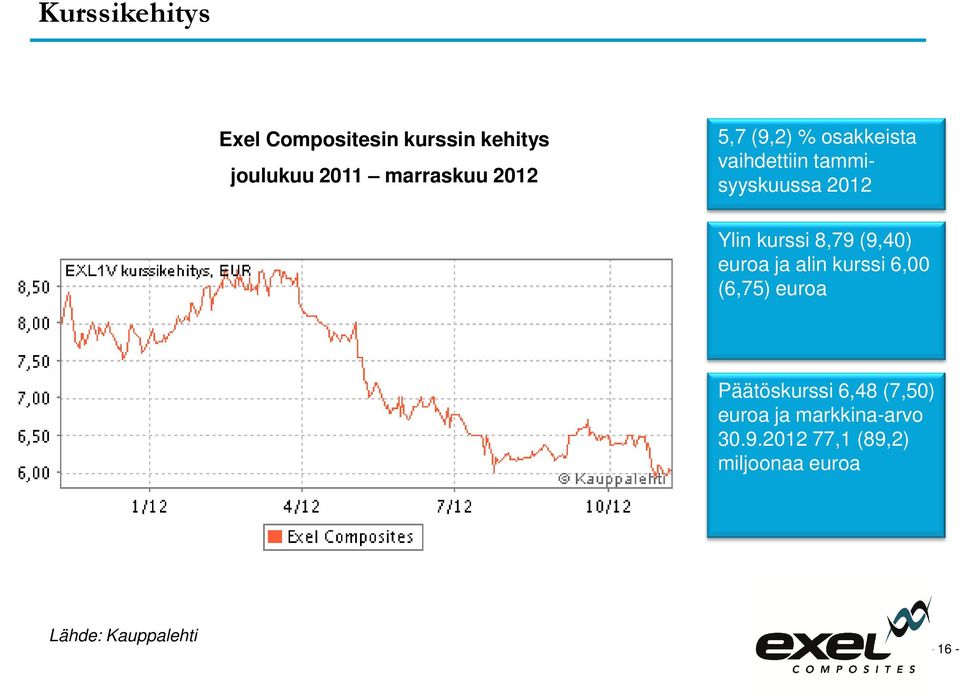(9,40) euroa ja alin kurssi 6,00 (6,75) euroa Päätöskurssi 6,48 (7,50) euroa
