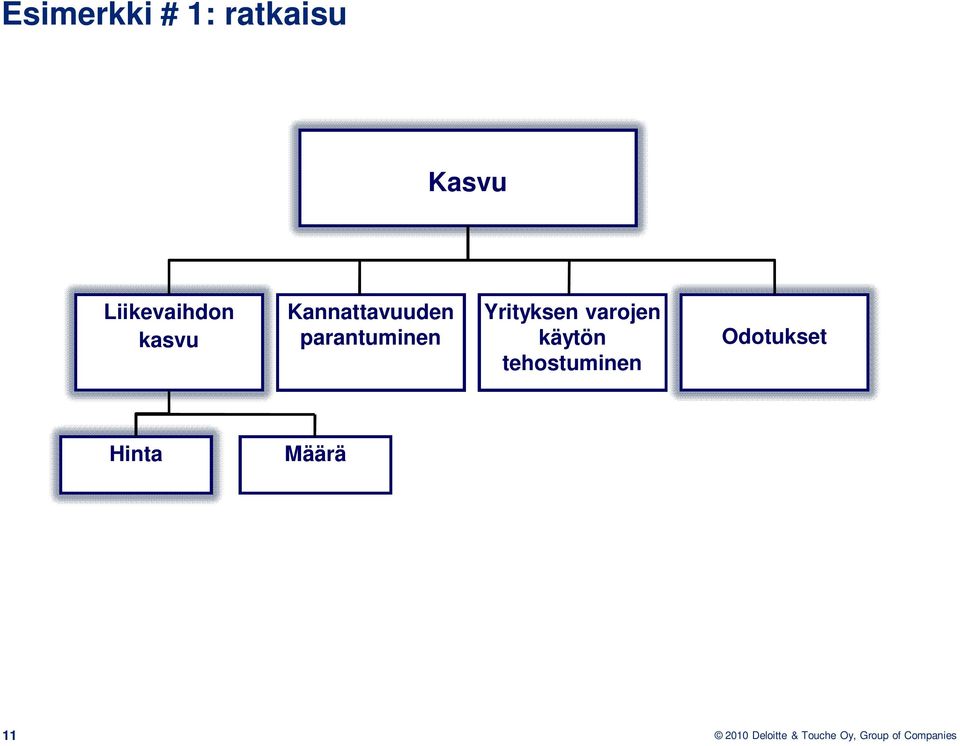 parantuminen Yrityksen varojen