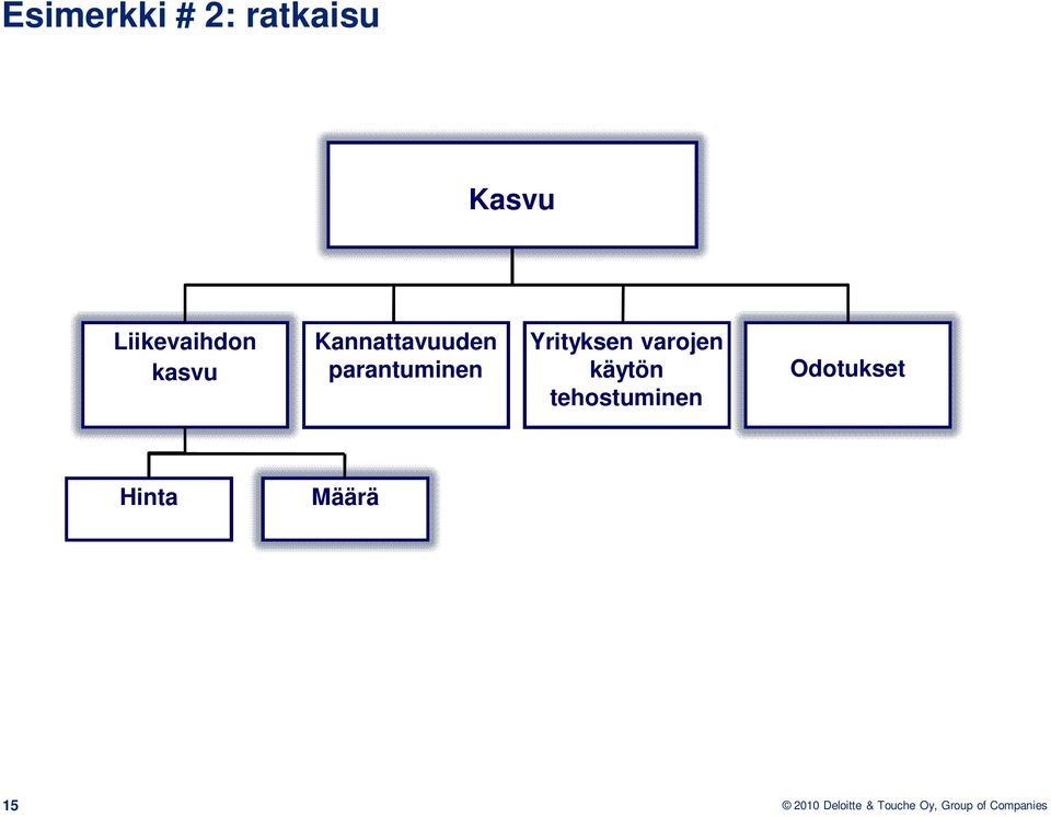 parantuminen Yrityksen varojen