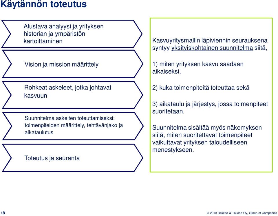 seurauksena syntyy yksityiskohtainen suunnitelma siitä, 1) miten yrityksen kasvu saadaan aikaiseksi, 2) kuka toimenpiteitä toteuttaa sekä 3) aikataulu ja