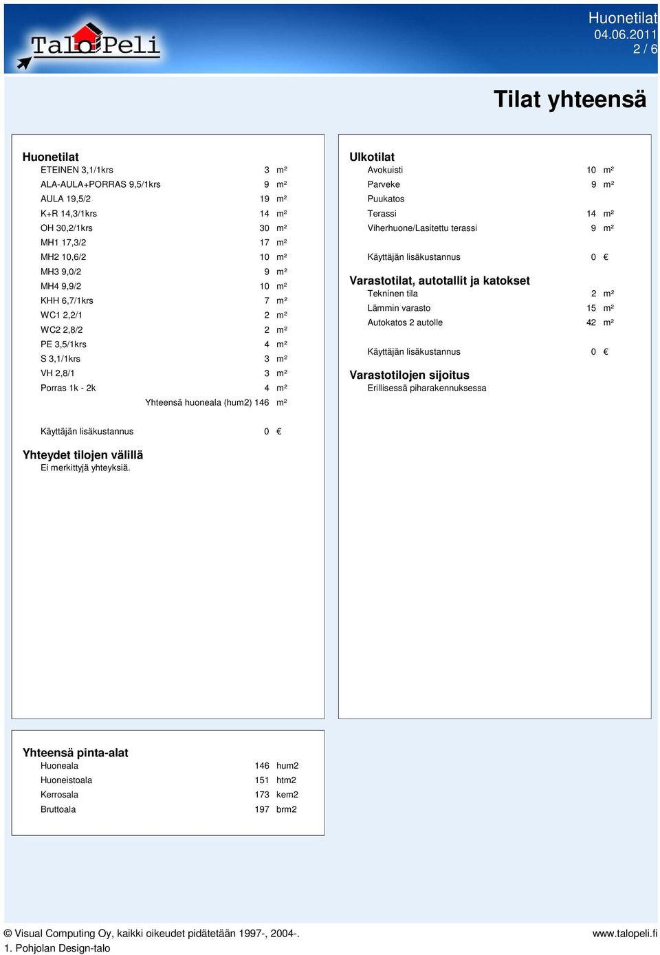 Puukatos Terassi 14 m² Viherhuone/Lasitettu terassi 9 m² Käyttäjän lisäkustannus 0 Varastotilat, autotallit ja katokset Tekninen tila 2 m² Lämmin varasto 15 m² Autokatos 2 autolle 42 m² Käyttäjän