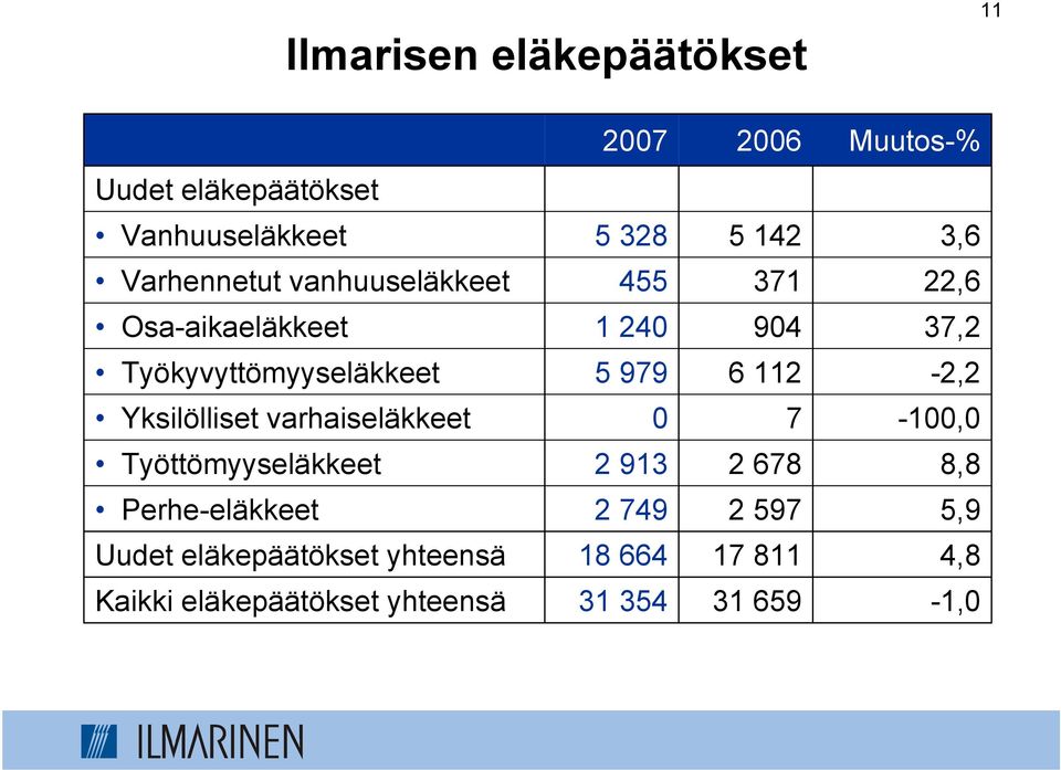 112-2,2 Yksilölliset varhaiseläkkeet 0 7-100,0 Työttömyyseläkkeet 2 913 2 678 8,8 Perhe-eläkkeet 2 749