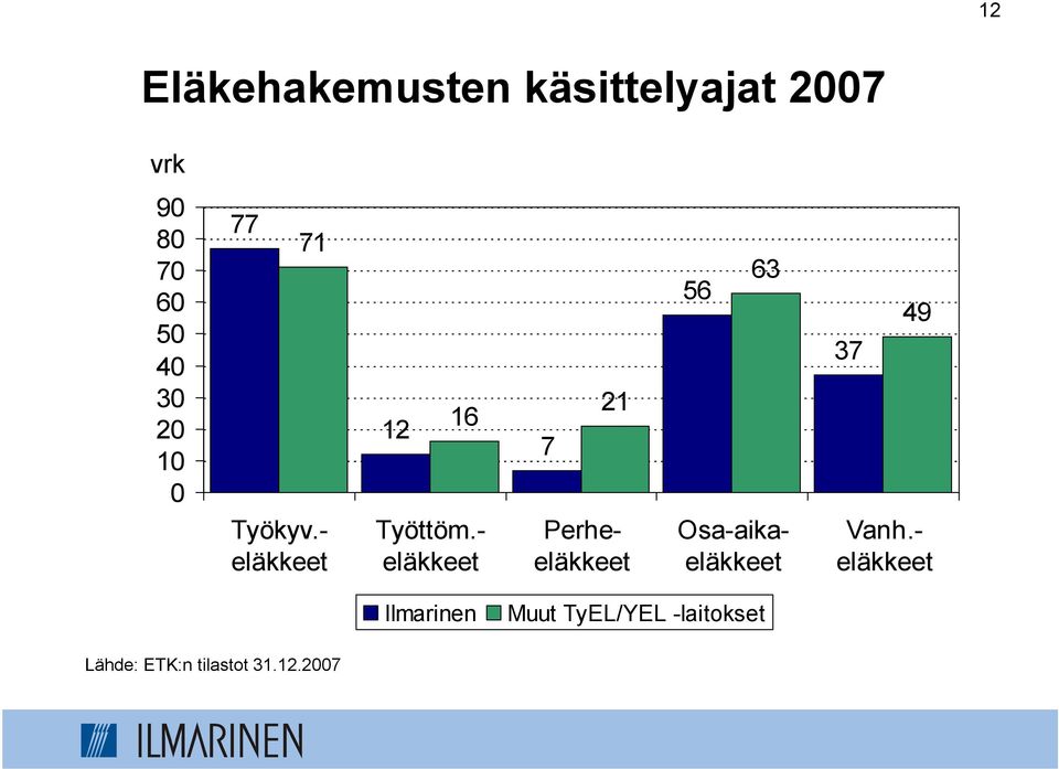 - eläkkeet 7 21 56 63 37 49 Perheeläkkeet Osa-aikaeläkkeet