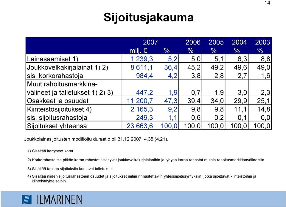 165,3 9,2 9,8 9,8 11,1 14,8 sis. sijoitusrahastoja 249,3 1,1 0,6 0,2 0,1 0,0 Sijoitukset yhteensä 23 663,6 100,0 100,0 100,0 100,0 100,0 Joukkolainasijoitusten modifioitu duraatio oli 31.12.