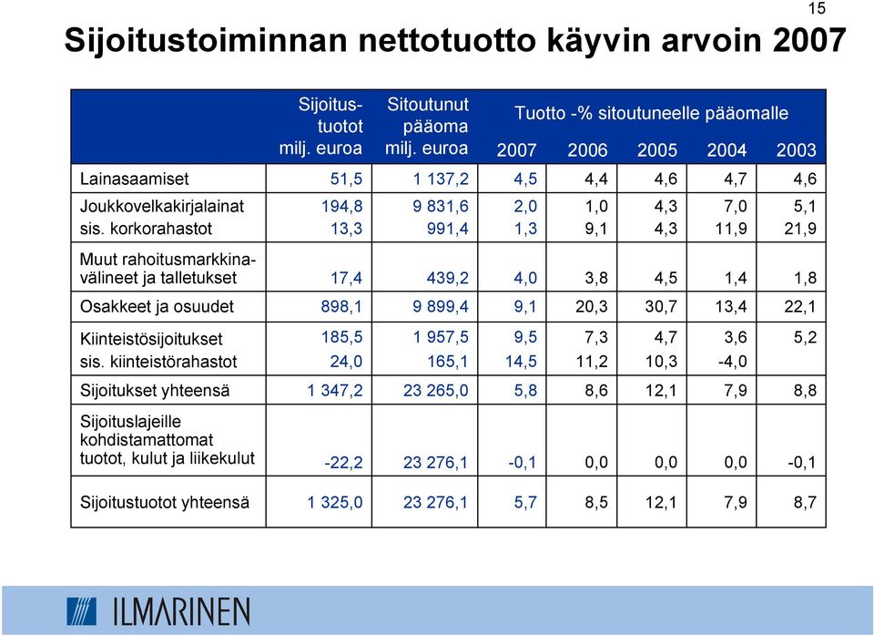 korkorahastot 194,8 13,3 9 831,6 991,4 2,0 1,3 1,0 9,1 4,3 4,3 7,0 11,9 5,1 21,9 Muut rahoitusmarkkinavälineet ja talletukset 17,4 439,2 4,0 3,8 4,5 1,4 1,8 Osakkeet ja osuudet 898,1 9 899,4 9,1