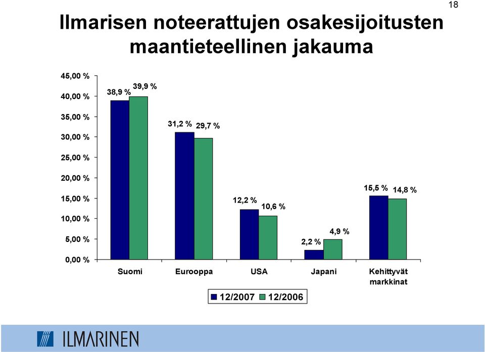 20,00 % 15,00 % 10,00 % 12,2 % 10,6 % 15,5 % 14,8 % 5,00 % 2,2 % 4,9