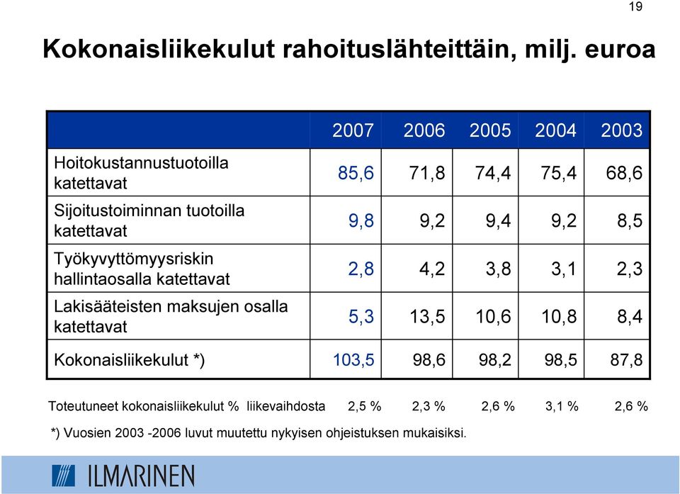 katettavat 9,8 9,2 9,4 9,2 8,5 Työkyvyttömyysriskin hallintaosalla katettavat 2,8 4,2 3,8 3,1 2,3 Lakisääteisten maksujen osalla