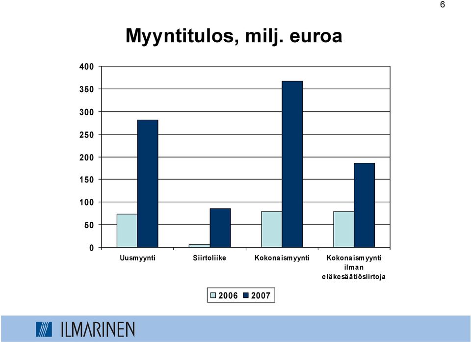 0 Uusmyynti Siirtoliike