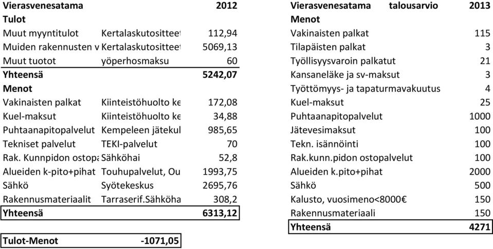 palkat Kiinteistöhuolto keskitetysti 172,08 Kuel-maksut 25 Kuel-maksut Kiinteistöhuolto keskitetysti 34,88 Puhtaanapitopalvelut 1000 Puhtaanapitopalvelut Kempeleen jätekuljetus ja 985,65 säiliöhuolto