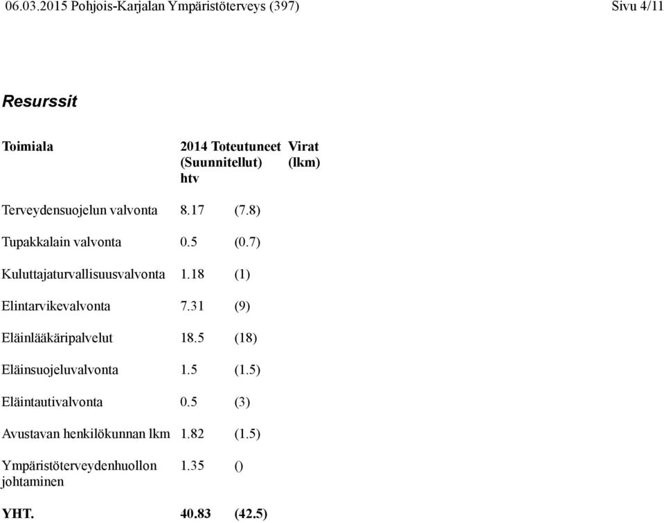 Virat (lkm) Terveydensuojelun valvonta 8.17 (7.8) Tupakkalain valvonta 0.5 (0.7) Kuluttajaturvallisuusvalvonta 1.